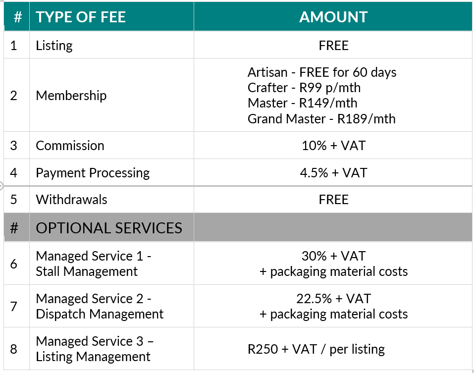 Summary of Fees